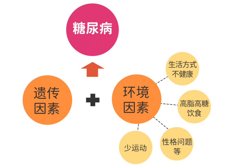 糖尿病已趨向年輕化