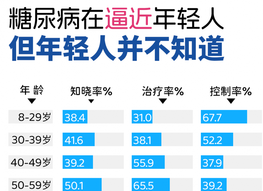 患上糖尿病的年輕人，為什么越來越多了？